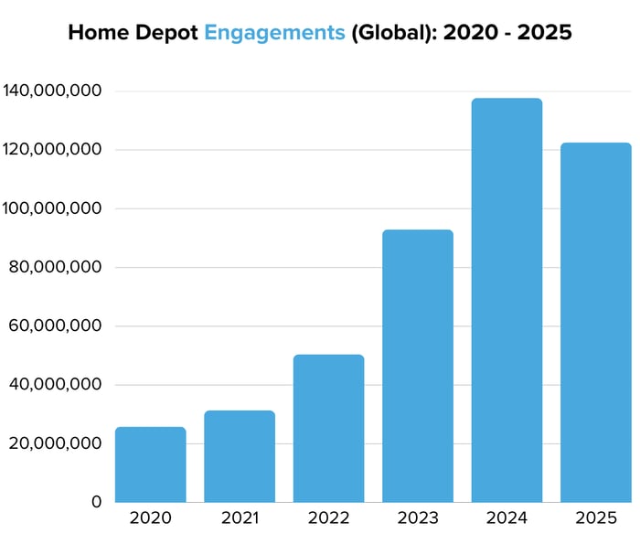 Home Depot Engagements (Global) 2020 - 2025