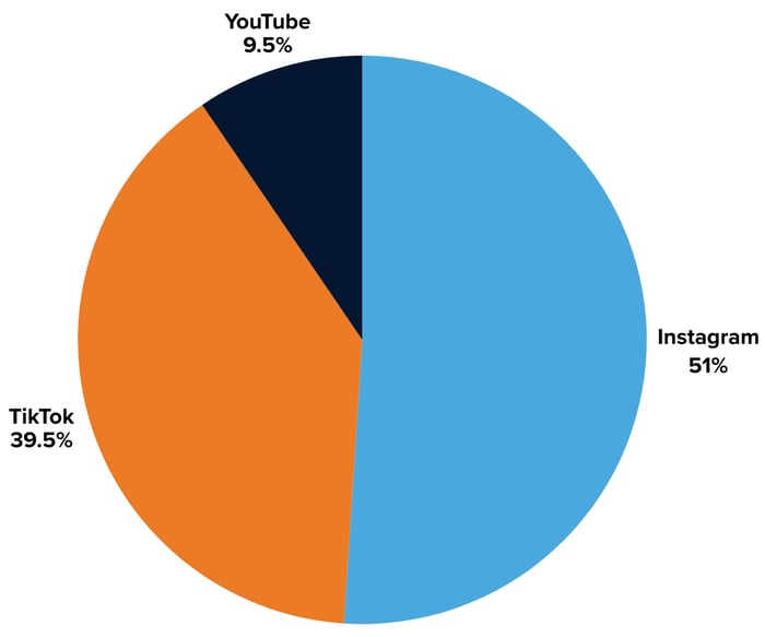 Home Depot Engagements by Platform