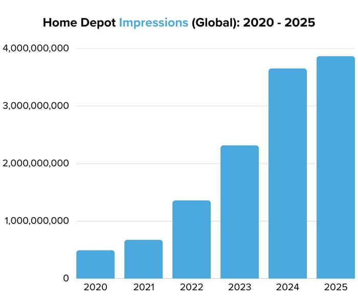 Home Depot Impressions (Global) 2020 - 2025