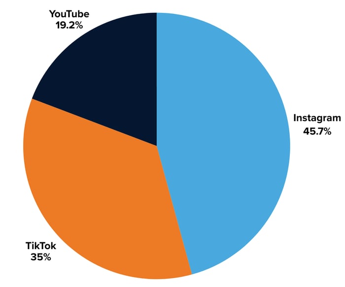 Home Depot Impressions by Platform
