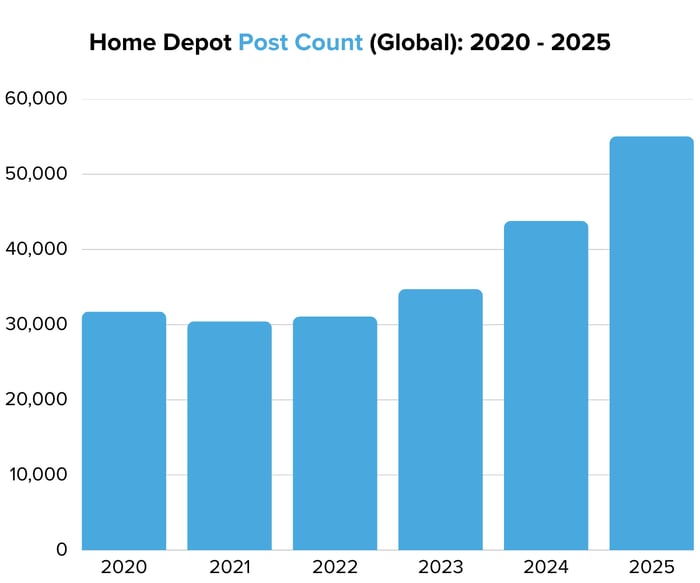 Home Depot Post Count (Global) 2020 - 2025