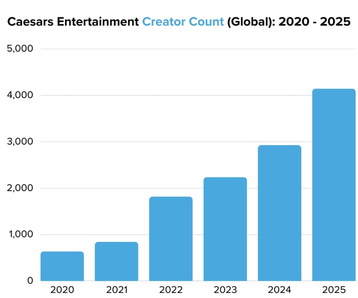 Caesars Entertainment Creator Count (Global) 2020 - 2025 - Image 1