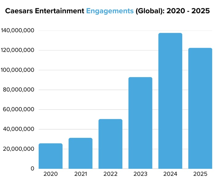 Caesars Entertainment Engagements (Global) 2020 - 2025 - Image 5