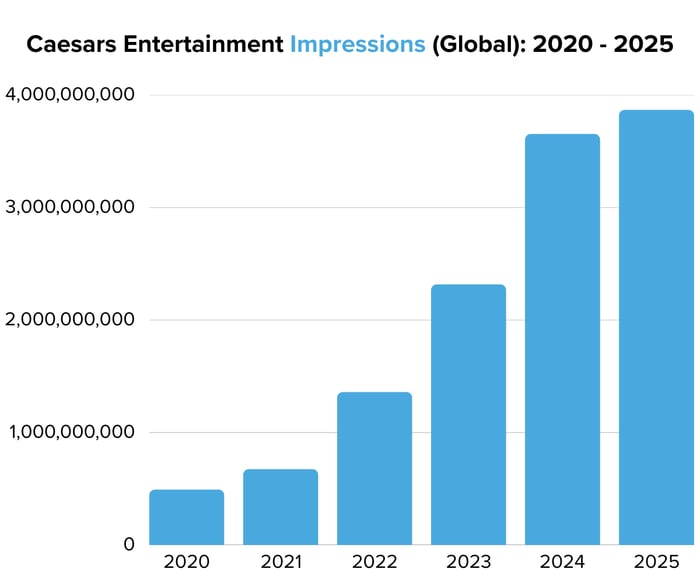 Caesars Entertainment Impressions (Global) 2020 - 2025 - Image 4