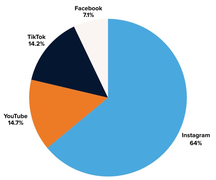 Caesars Entertainment Impressions by Platform - Image 6