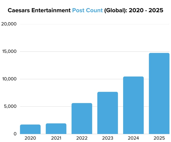 Caesars Entertainment Post Count (Global) 2020 - 2025 - Image 2