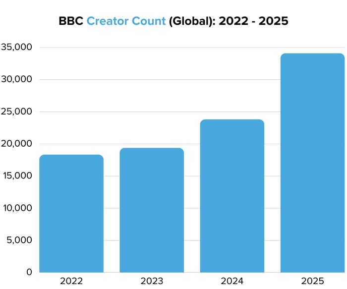 BBC Creator Count (Global) 2022 - 2025- Image 1