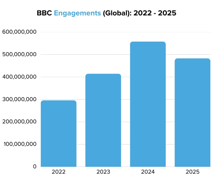 BBC Engagements (Global) 2022 - 2025- Image 5