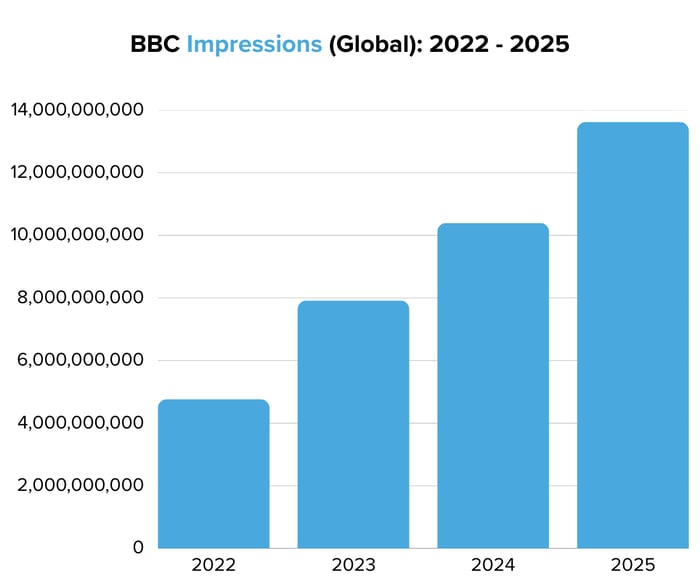 BBC Impressions (Global) 2022 - 2025- Image 4