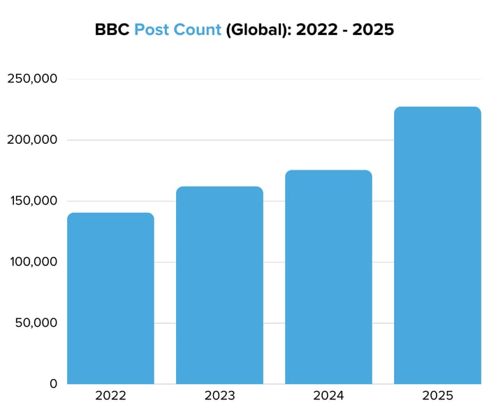 BBC Post Count (Global) 2022 - 2025- Image 2