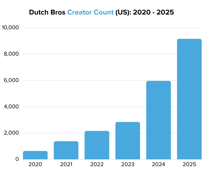 Dutch Bros Creator Count (US) 2020 - 2025 - Image 1