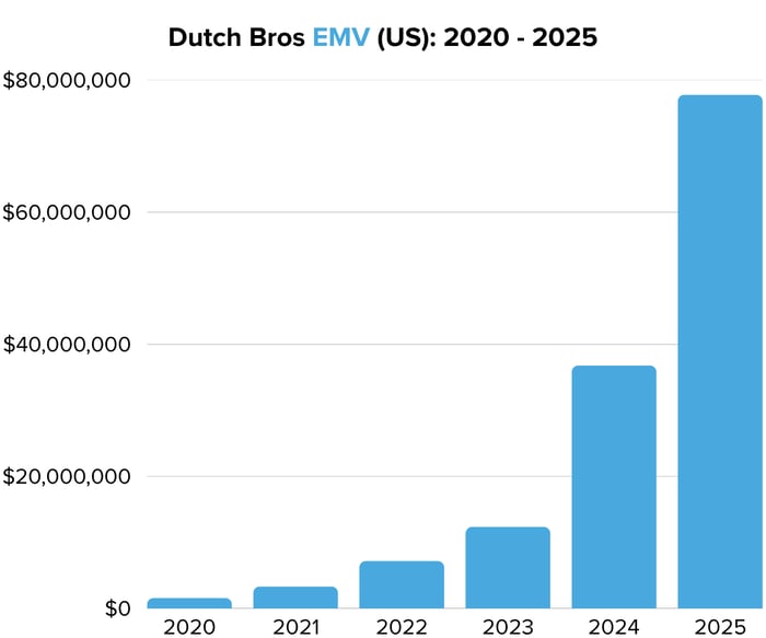 Dutch Bros EMV (US) 2020 - 2025 - Image 3