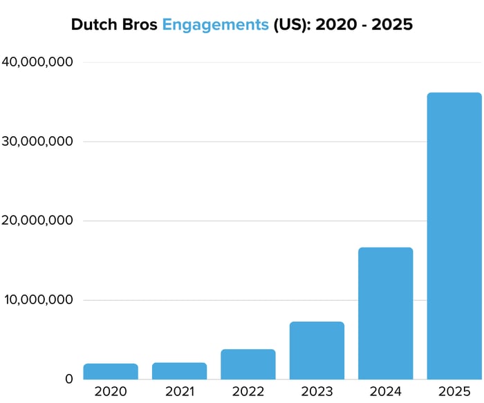 Dutch Bros Engagements (US) 2020 - 2025 - Image 5