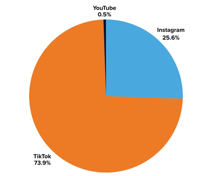 Dutch Bros Engagements by Platform - Image 7