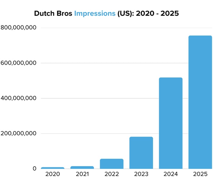 Dutch Bros Impressions (US) 2020 - 2025 - Image 4
