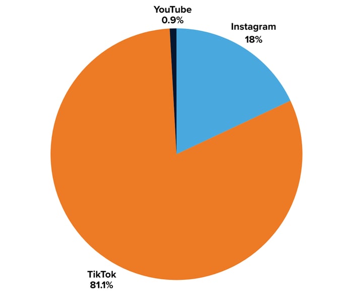 Dutch Bros Impressions by Platform - Image 6