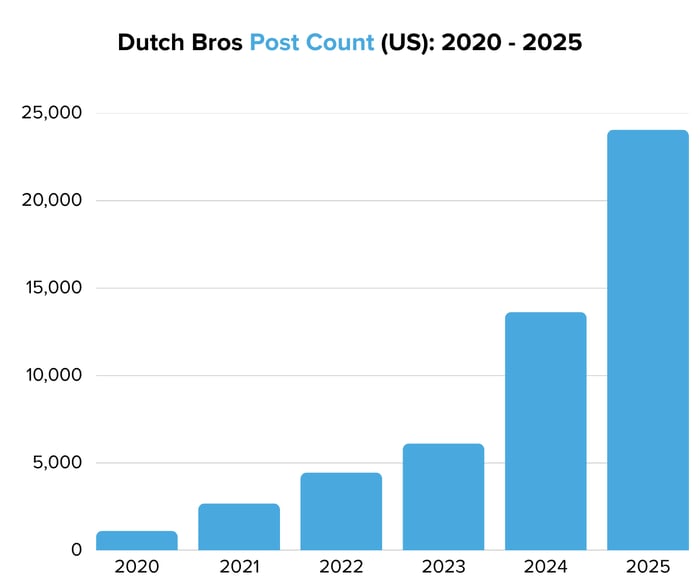 Dutch Bros Post Count (US) 2020 - 2025- Image 2