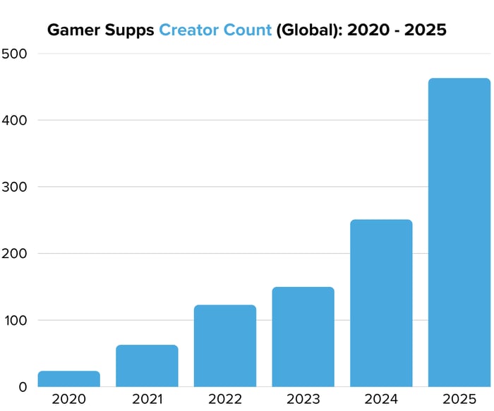 Gamer Supps Creator Count (Global) 2020 - 2025 - Image 3