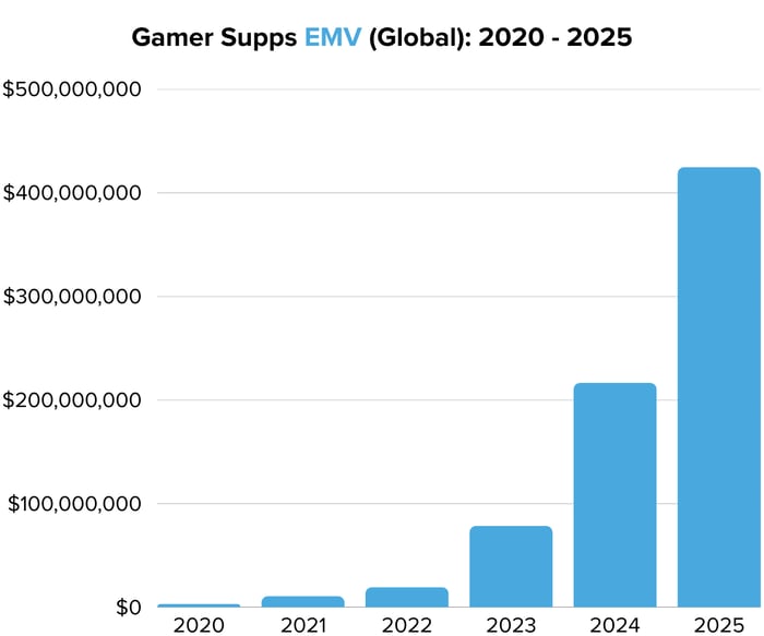 Gamer Supps EMV (Global) 2020 - 2025 - Image 5