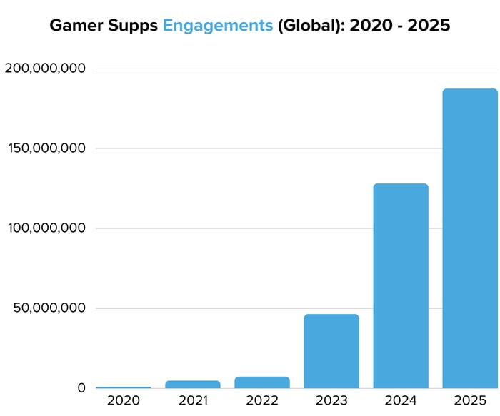 Gamer Supps Engagements (Global) 2020 - 2025 - Image 7