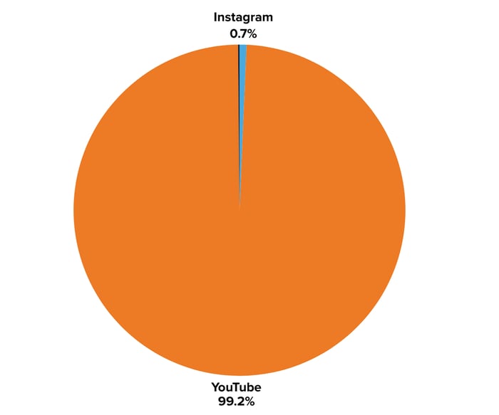 Gamer Supps Engagements by Platform - Image 9