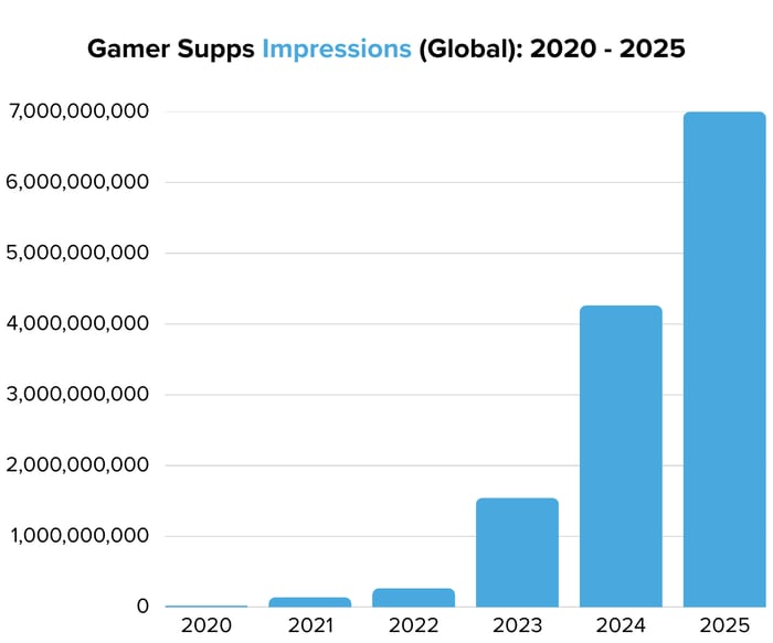Gamer Supps Impressions (Global) 2020 - 2025 - Image 6