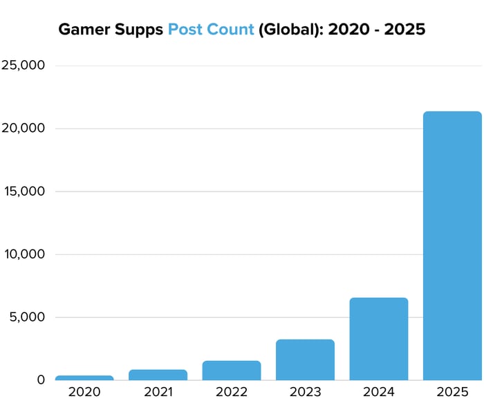Gamer Supps Post Count (Global) 2020 - 2025- Image 4