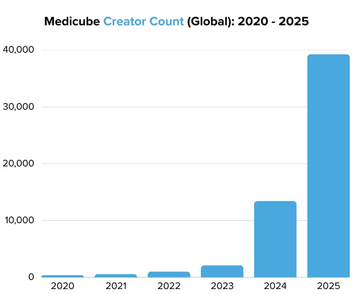 Medicube Creator Count (Global) 2020 - 2025 - Image 1