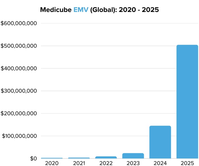 Medicube EMV (Global) 2020 - 2025 - Image 3