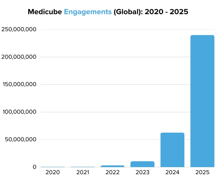 Medicube Engagements (Global) 2020 - 2025 - Image 5