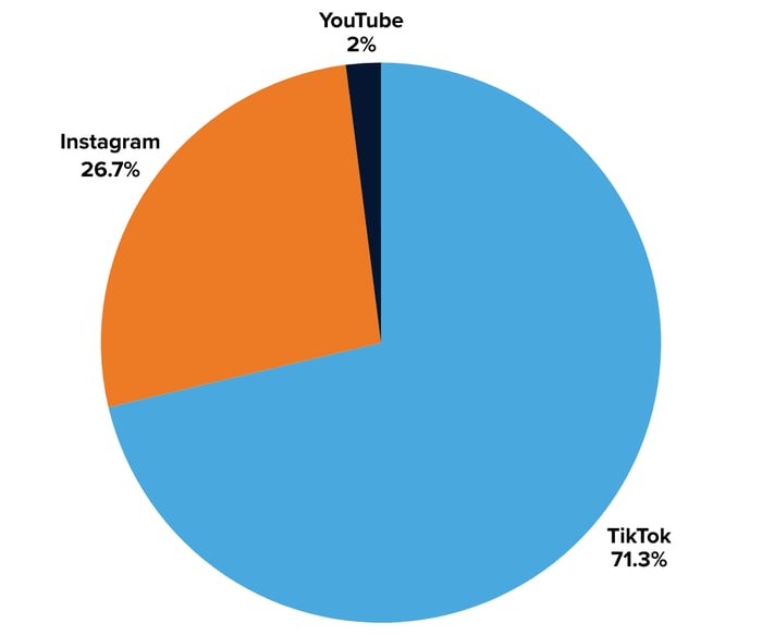 Medicube Engagements by Platform - Image 7
