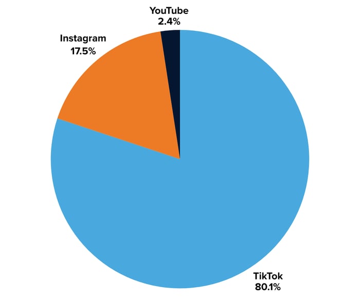 Medicube Impressions by Platform - Image 6