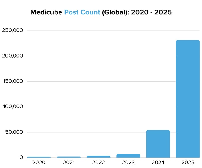 MedicubePost Count (Global) 2020 - 2025- Image 2