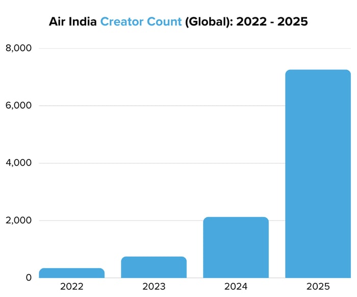 Air India Creator Count (Global) 2022 - 2025 - Image 1