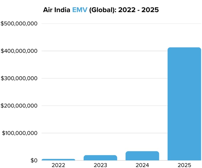 Air India EMV (Global) 2022 - 2025 - Image 3