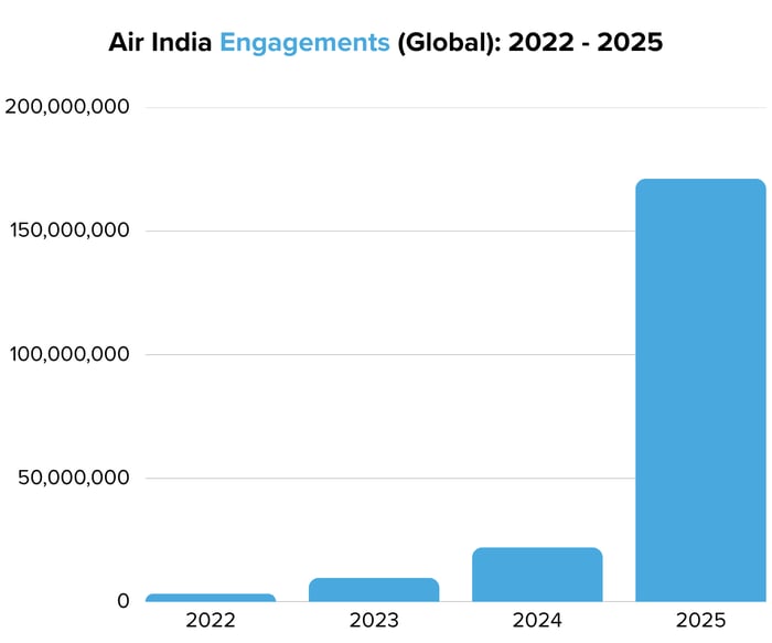 Air India Engagements (Global) 2022 - 2025 - Image 5