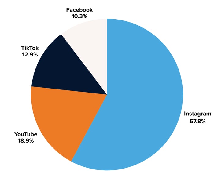 Air India Engagements by Platform - Image 7