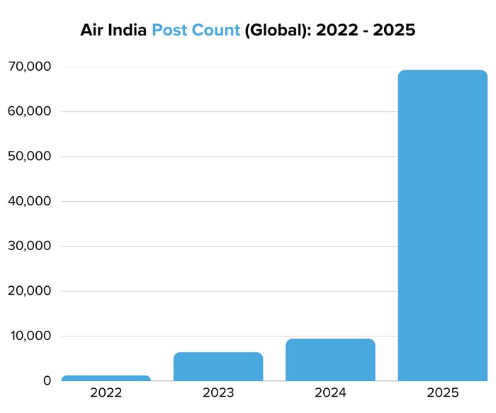 Air India Post Count (Global) 2022 - 2025- Image 2