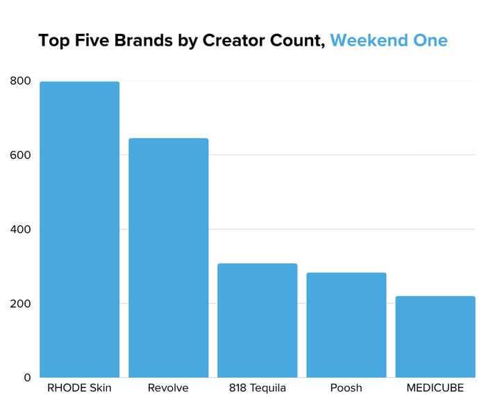 Top Five Brands by Creator Count - Coachella 2026 Weekend One