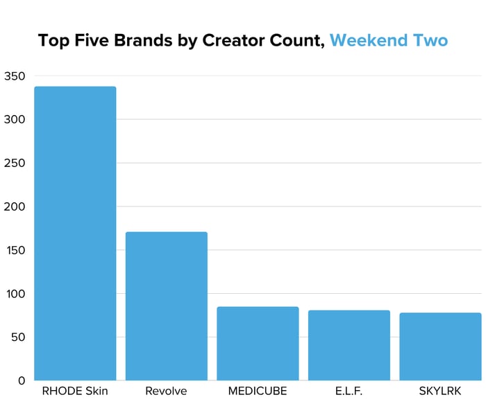 Top Five Brands by Creator Count - Coachella 2026 Weekend Two