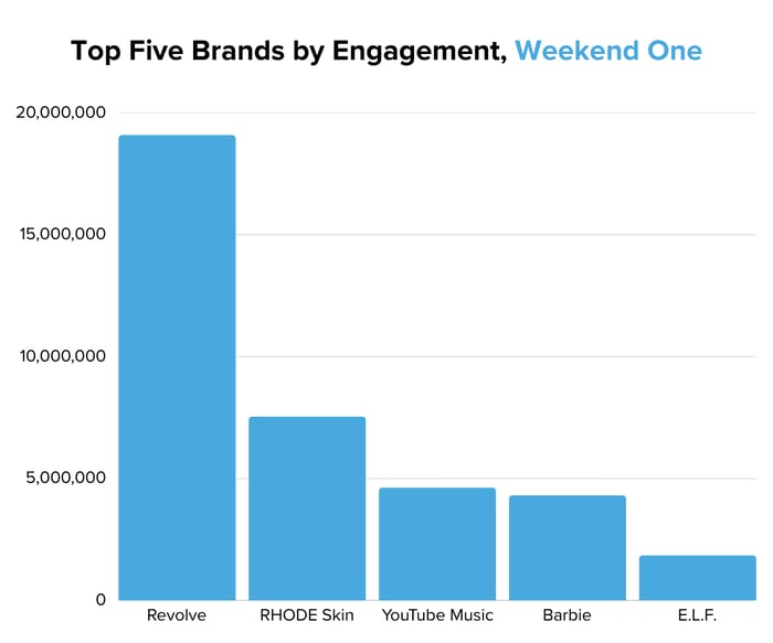Top Five Brands by Engagement - Coachella 2026 Weekend One