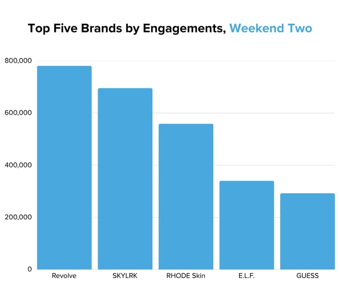 Top Five Brands by Engagements - Coachella 2026 Weekend Two