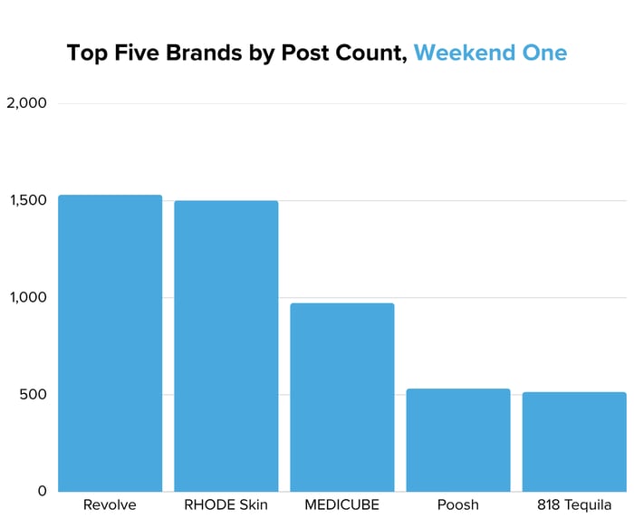 Top Five Brands by Post Count - Coachella 2026 Weekend One