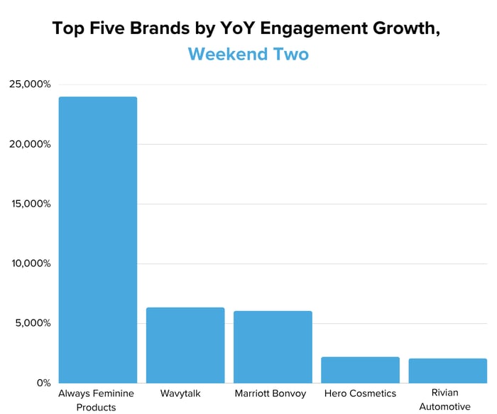 Top Five Brands by YoY Engagements Growth - Coachella 2026 Weekend Two