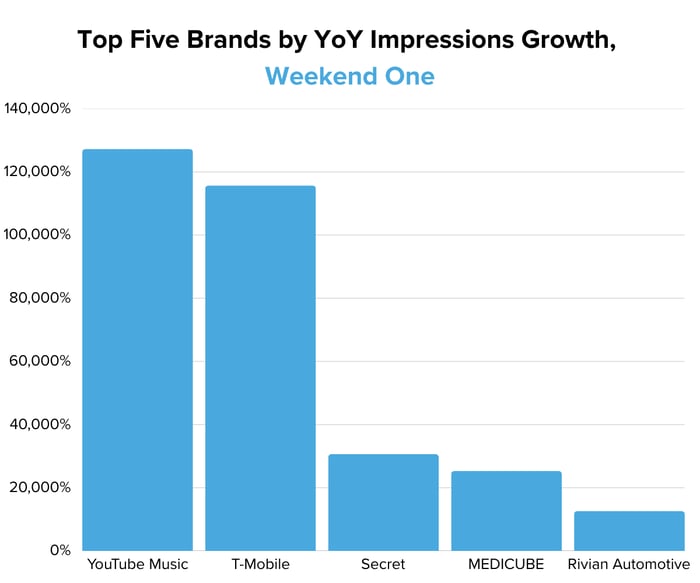 Top Five Brands by YoY Impressions Growth - Coachella 2026 Weekend One