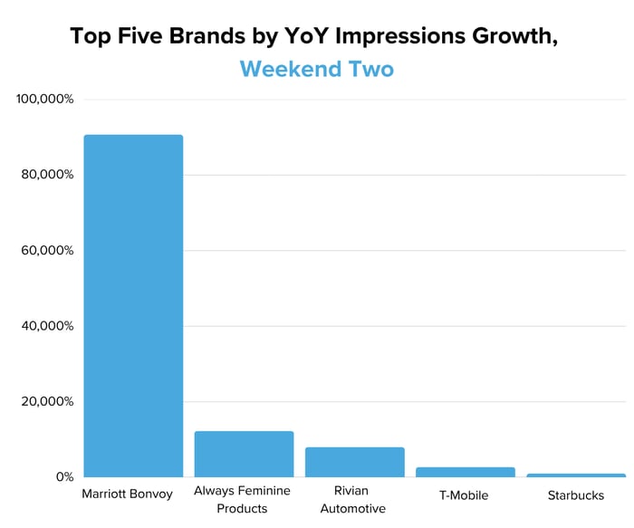 Top Five Brands by YoY Impressions Growth - Coachella 2026 Weekend Two