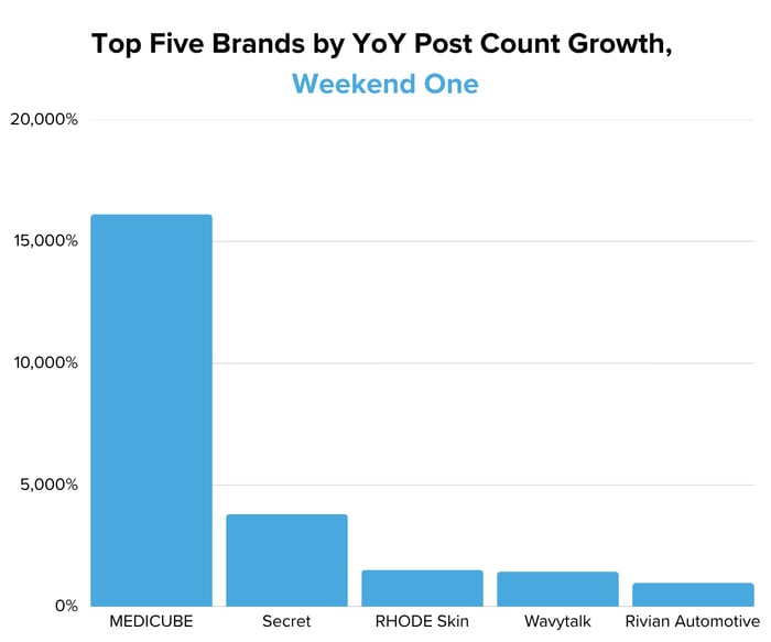 Top Five Brands by YoY Post Count Growth - Coachella 2026 Weekend One