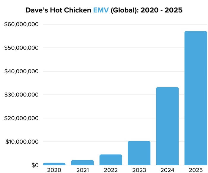 Daves Hot Chicken EMV (Global) 2020 - 2025 - Image 3
