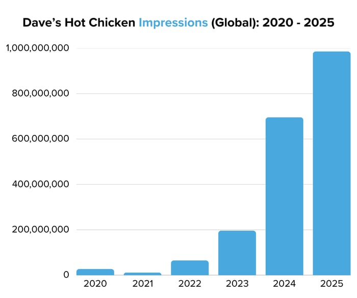 Daves Hot Chicken Impressions (Global) 2020 - 2025 - Image 4