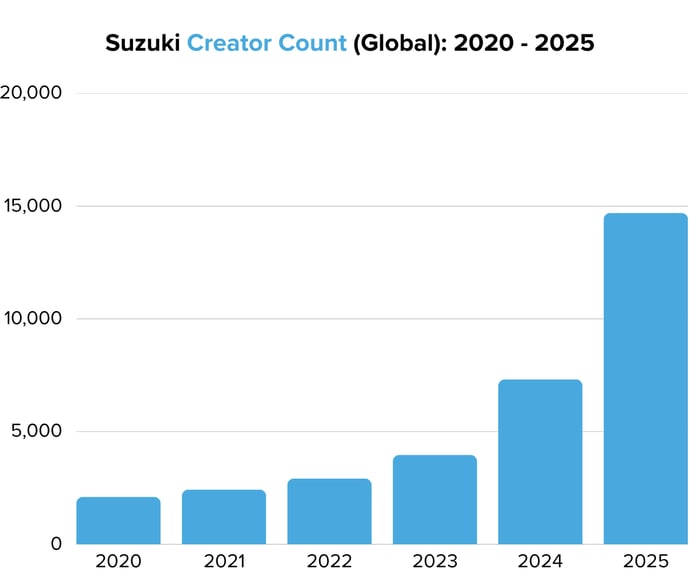 Suzuki Creator Count (Global) 2020 - 2025 - Image 1
